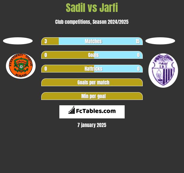 Sadil vs Jarfi h2h player stats