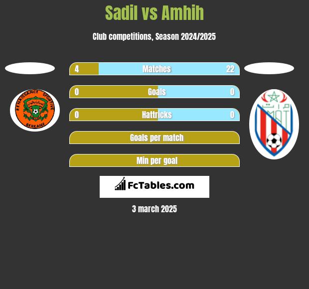 Sadil vs Amhih h2h player stats