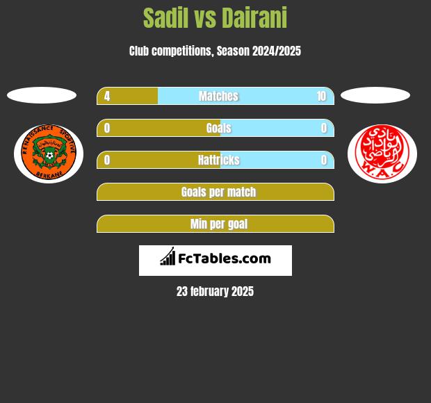 Sadil vs Dairani h2h player stats