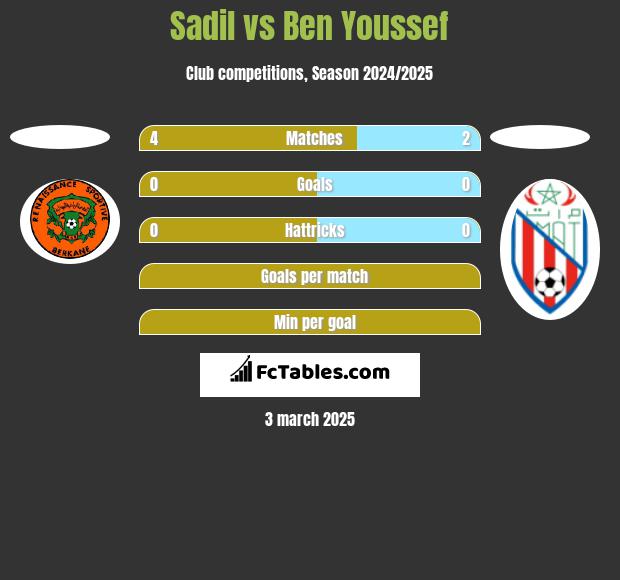 Sadil vs Ben Youssef h2h player stats