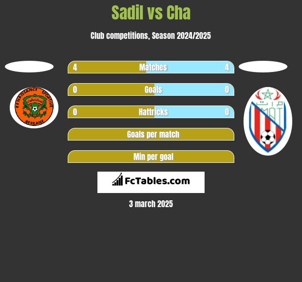 Sadil vs Cha h2h player stats