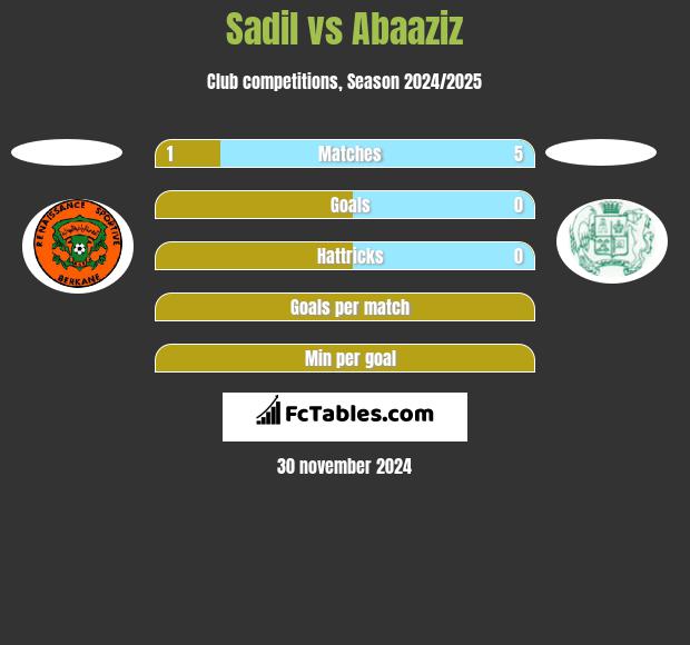 Sadil vs Abaaziz h2h player stats