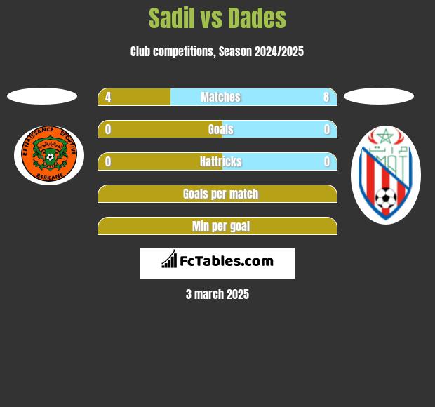 Sadil vs Dades h2h player stats