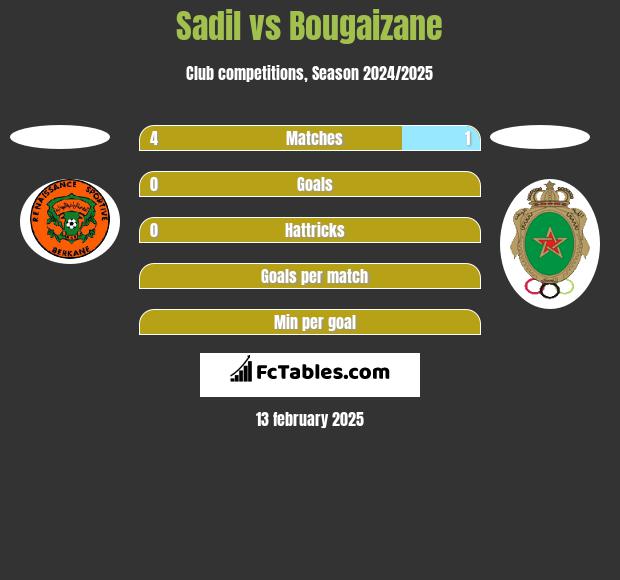 Sadil vs Bougaizane h2h player stats