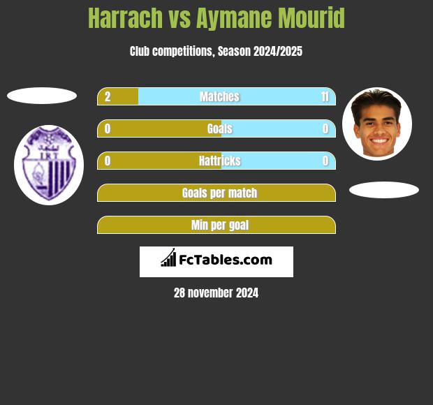 Harrach vs Aymane Mourid h2h player stats