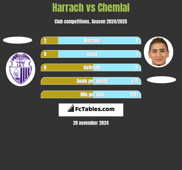 Harrach vs Chemlal h2h player stats