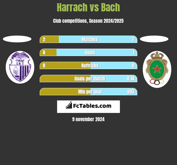 Harrach vs Bach h2h player stats