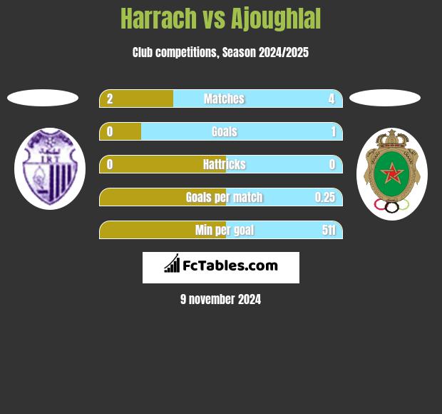 Harrach vs Ajoughlal h2h player stats