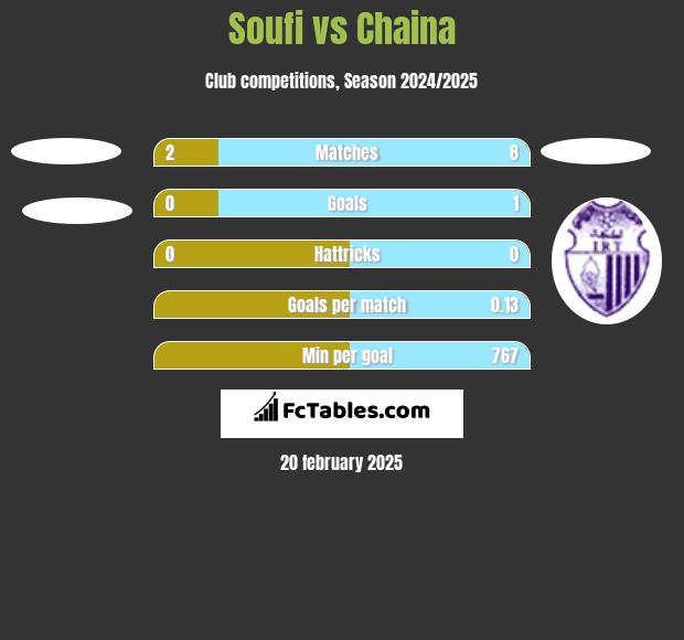 Soufi vs Chaina h2h player stats