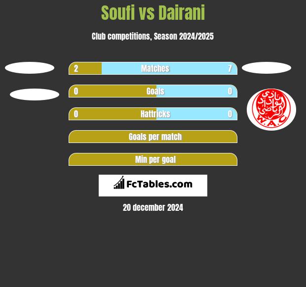 Soufi vs Dairani h2h player stats