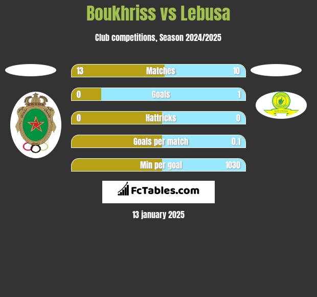 Boukhriss vs Lebusa h2h player stats