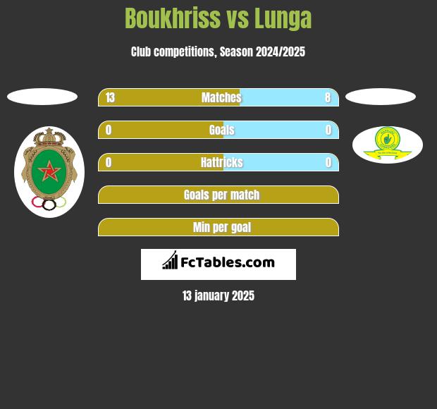 Boukhriss vs Lunga h2h player stats