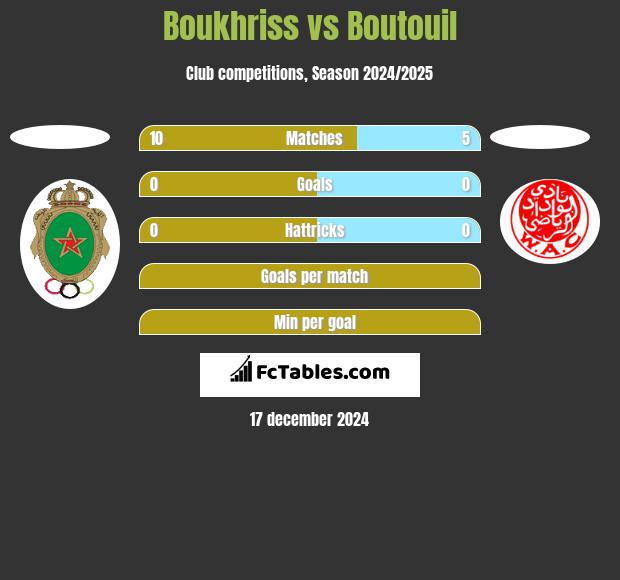 Boukhriss vs Boutouil h2h player stats