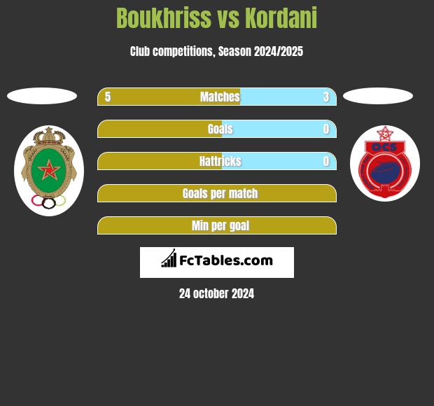 Boukhriss vs Kordani h2h player stats