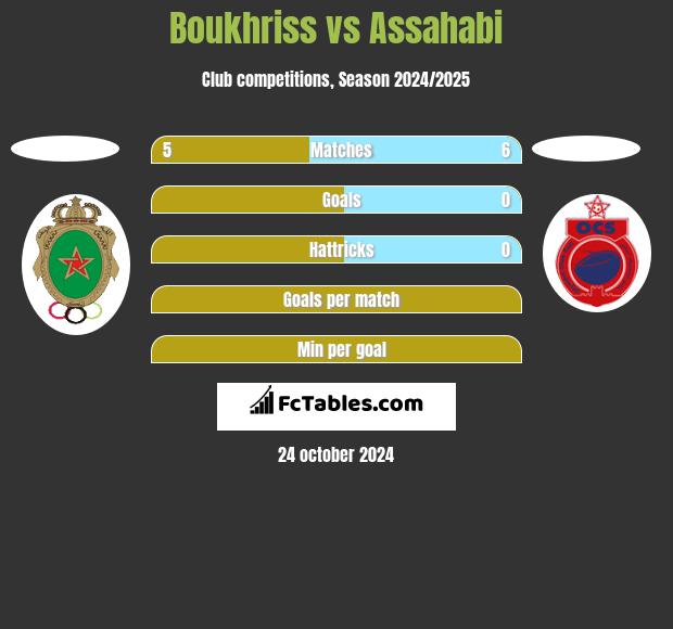 Boukhriss vs Assahabi h2h player stats