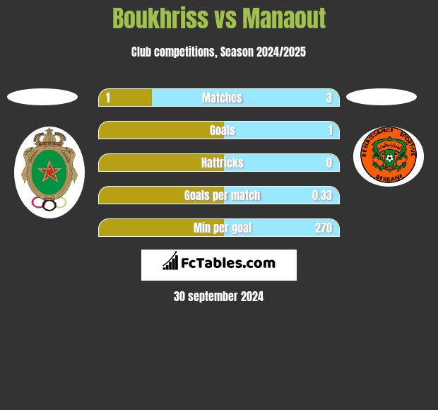 Boukhriss vs Manaout h2h player stats