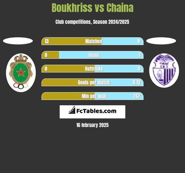 Boukhriss vs Chaina h2h player stats