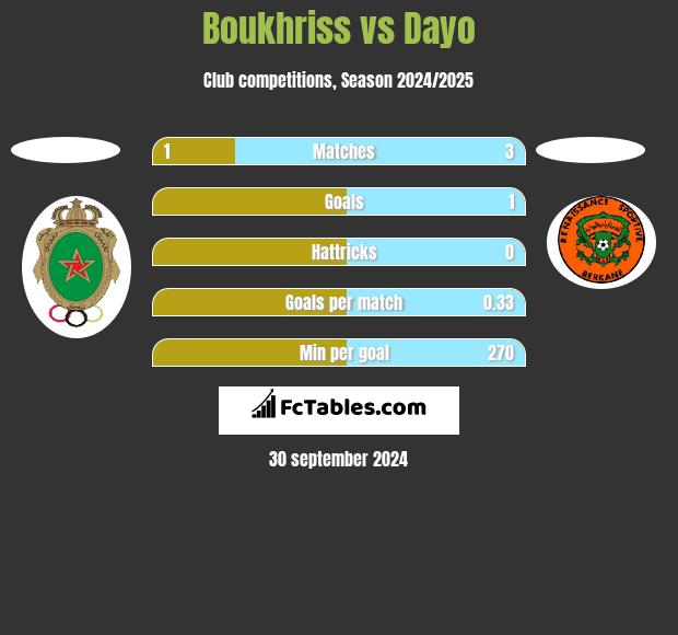 Boukhriss vs Dayo h2h player stats