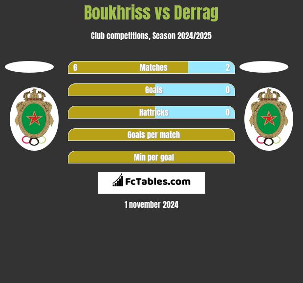 Boukhriss vs Derrag h2h player stats