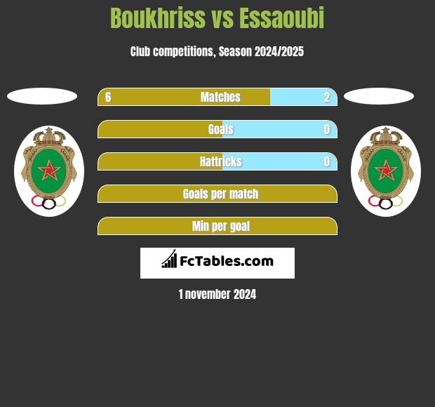 Boukhriss vs Essaoubi h2h player stats