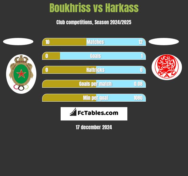 Boukhriss vs Harkass h2h player stats