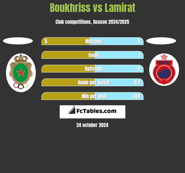 Boukhriss vs Lamirat h2h player stats