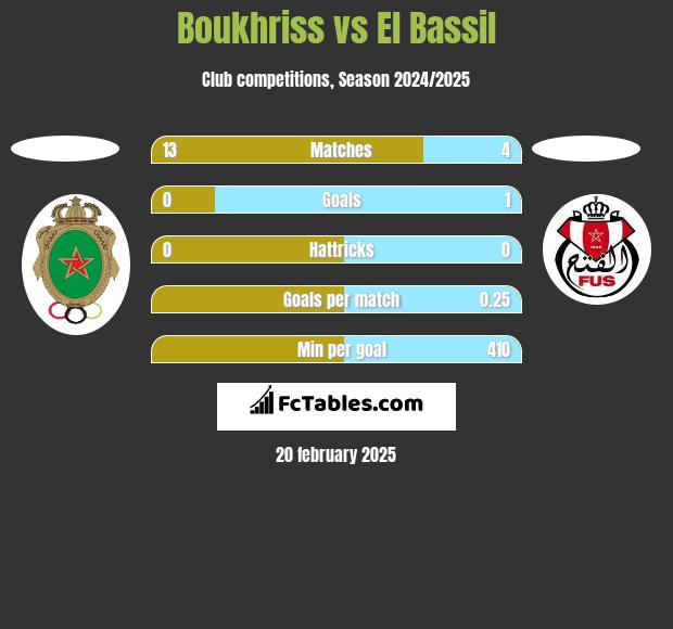 Boukhriss vs El Bassil h2h player stats