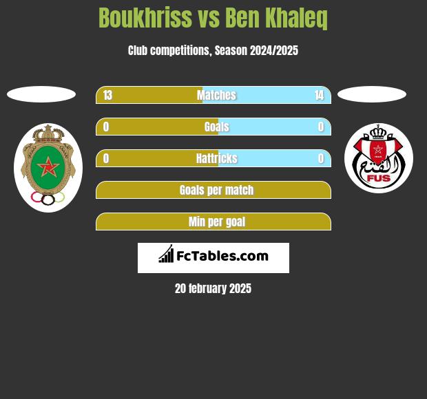 Boukhriss vs Ben Khaleq h2h player stats