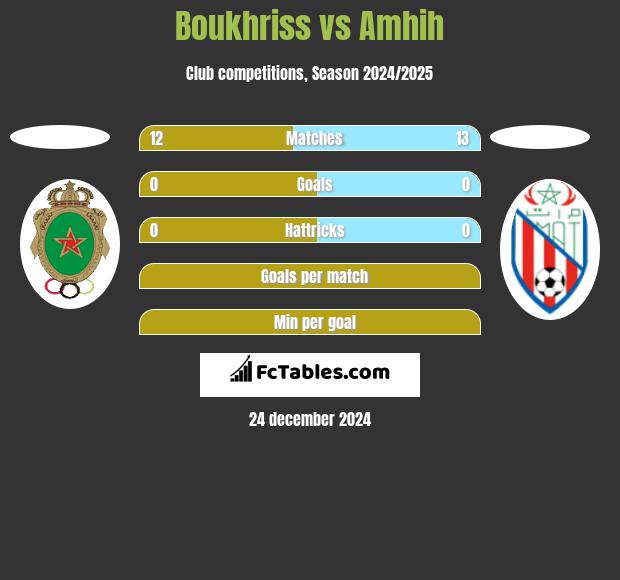 Boukhriss vs Amhih h2h player stats