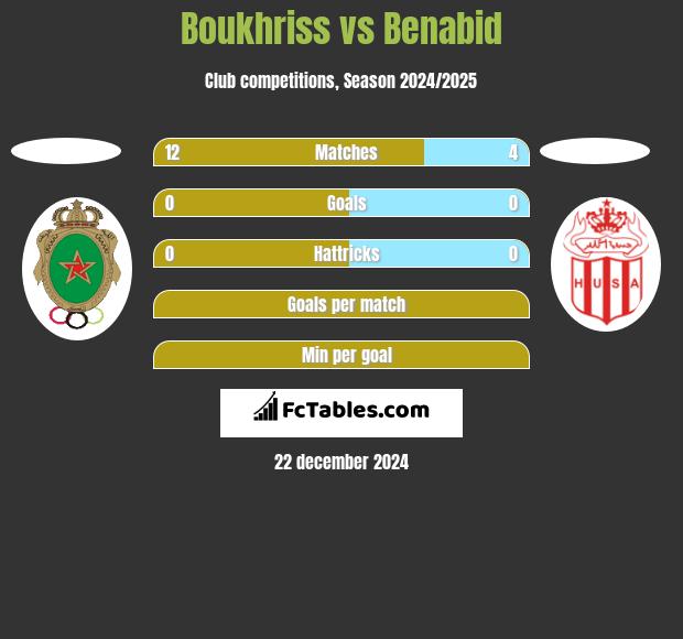 Boukhriss vs Benabid h2h player stats