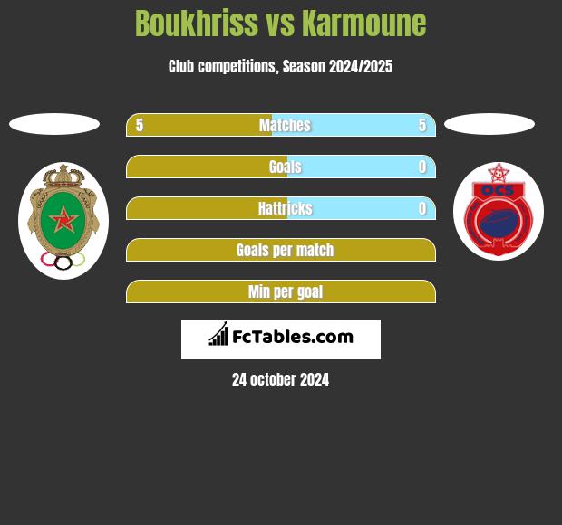 Boukhriss vs Karmoune h2h player stats