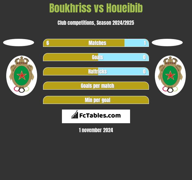 Boukhriss vs Houeibib h2h player stats