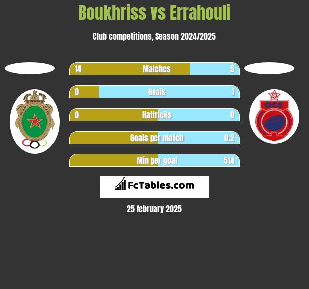 Boukhriss vs Errahouli h2h player stats