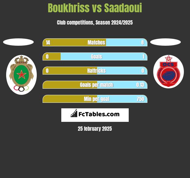 Boukhriss vs Saadaoui h2h player stats