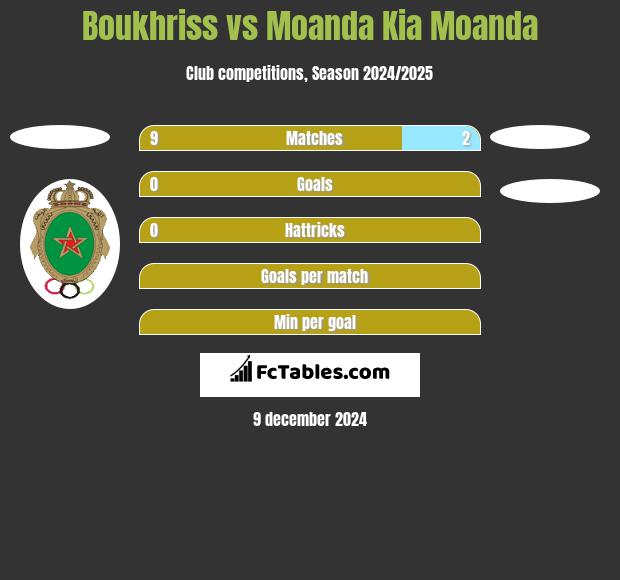 Boukhriss vs Moanda Kia Moanda h2h player stats