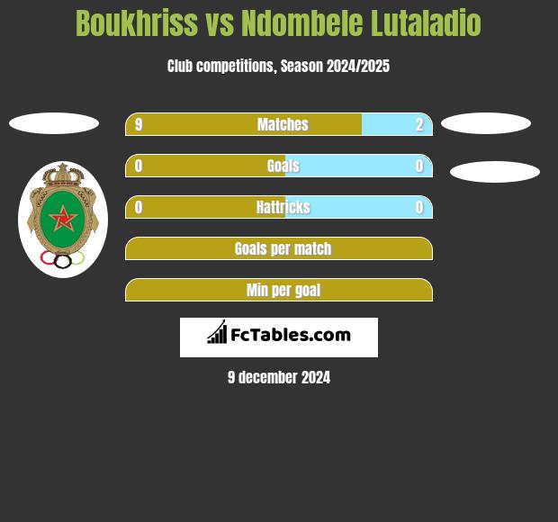 Boukhriss vs Ndombele Lutaladio h2h player stats