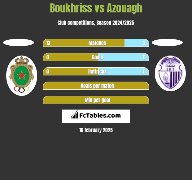 Boukhriss vs Azouagh h2h player stats