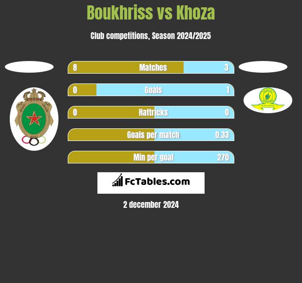 Boukhriss vs Khoza h2h player stats