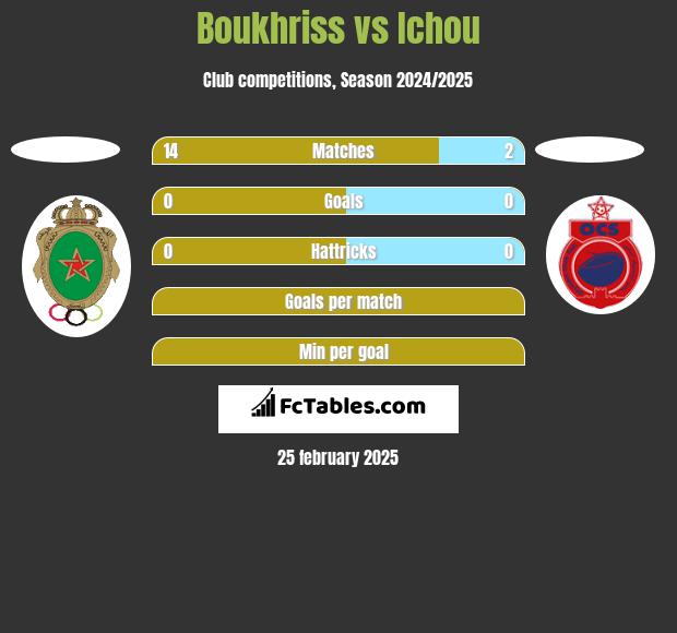 Boukhriss vs Ichou h2h player stats