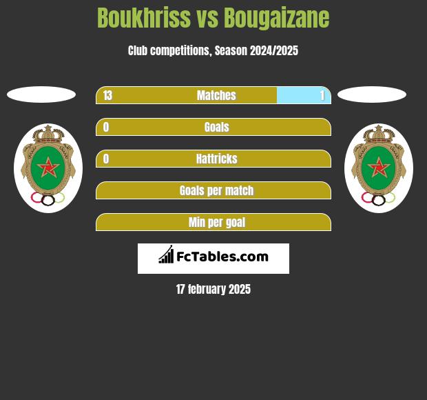 Boukhriss vs Bougaizane h2h player stats