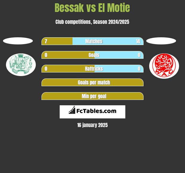 Bessak vs El Motie h2h player stats