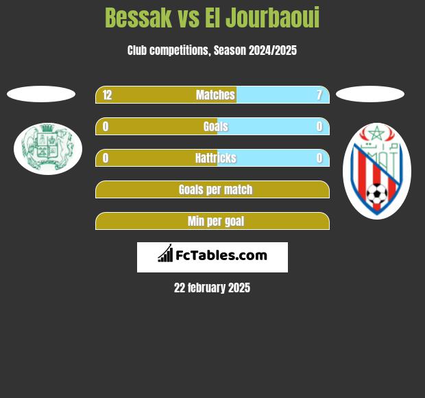 Bessak vs El Jourbaoui h2h player stats