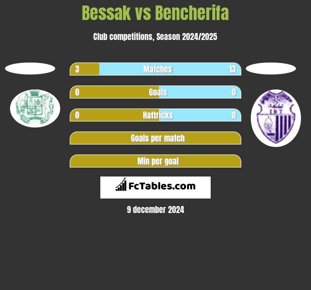 Bessak vs Bencherifa h2h player stats