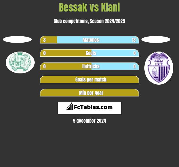 Bessak vs Kiani h2h player stats