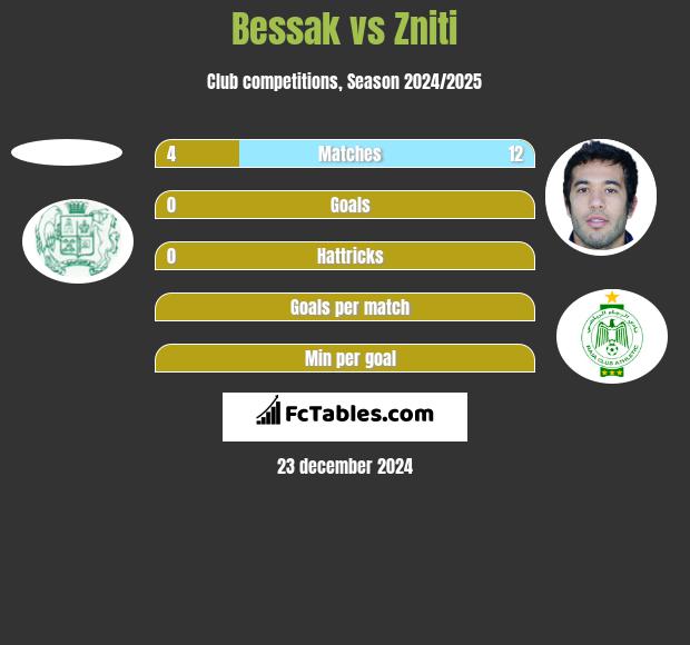 Bessak vs Zniti h2h player stats