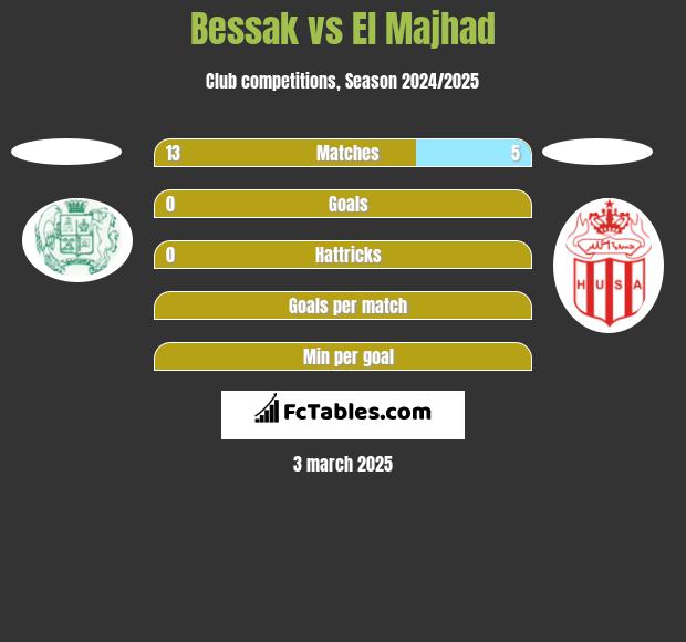 Bessak vs El Majhad h2h player stats