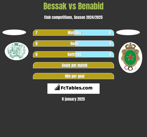 Bessak vs Benabid h2h player stats