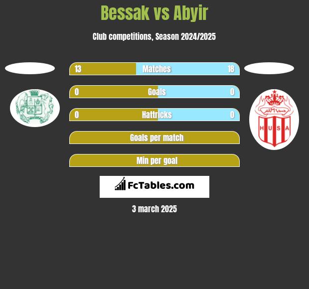 Bessak vs Abyir h2h player stats