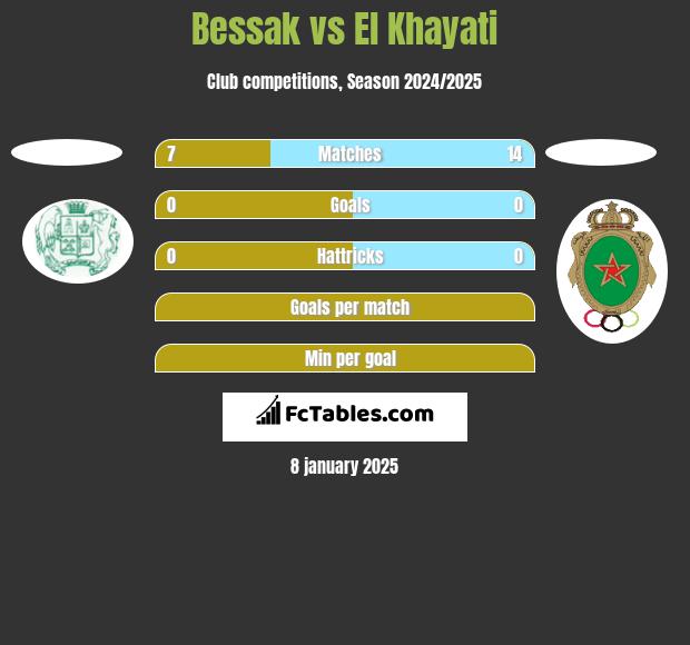 Bessak vs El Khayati h2h player stats