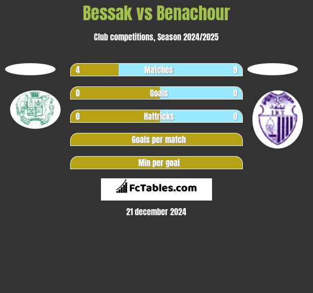 Bessak vs Benachour h2h player stats